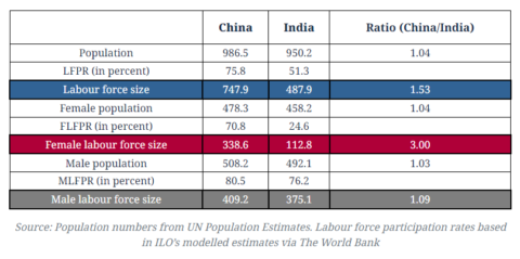Artistic China Employment Rate Vs India Artwork Nature Artistic China Employment Rate Vs India Artwork Nature