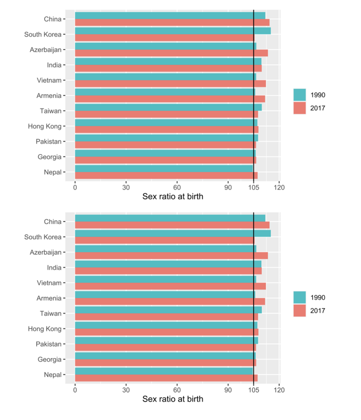 Banning sex selective abortion has unintended effects on the